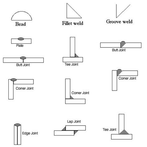 types of sheet metal welding|types of welding diagram.